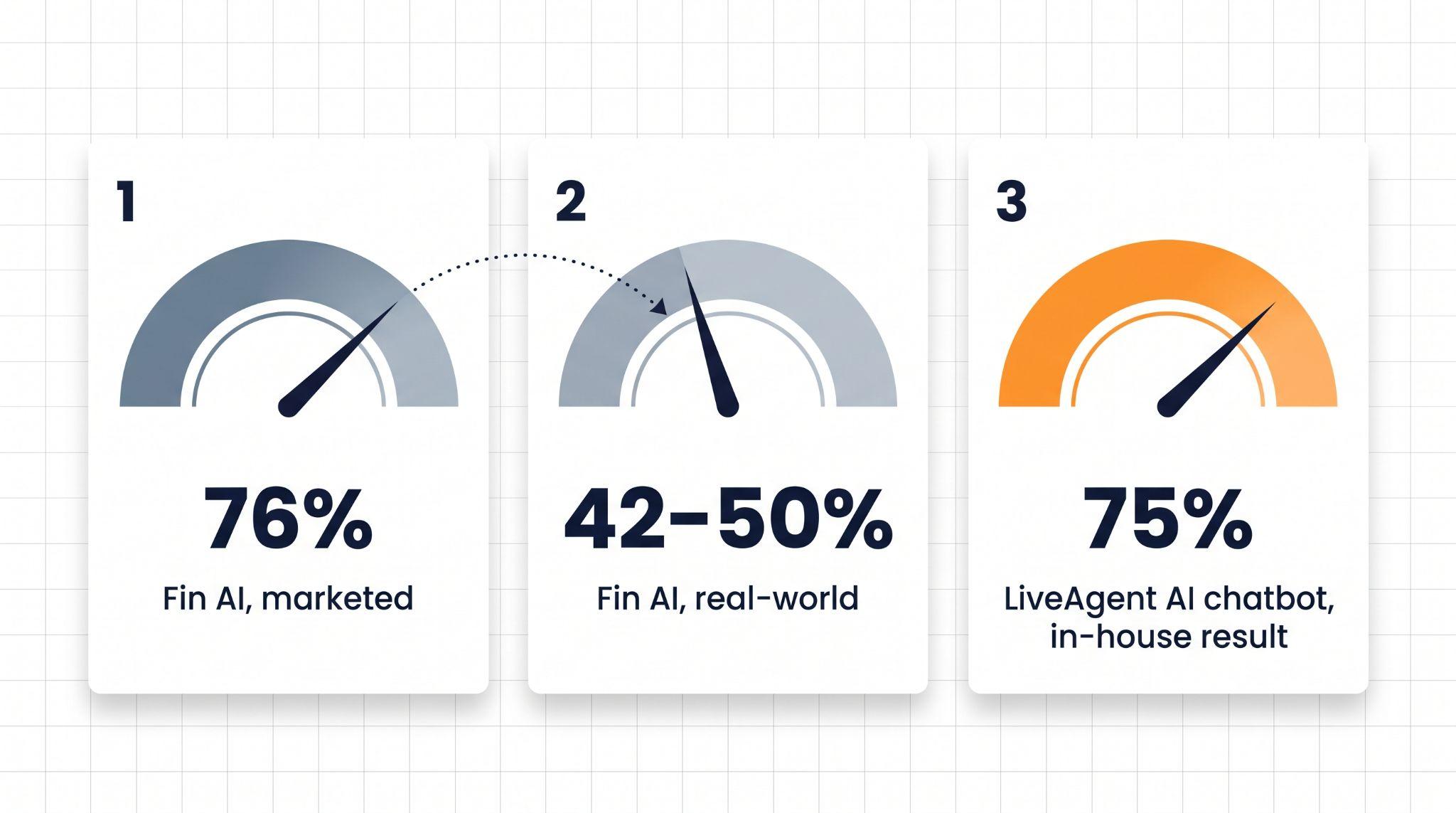 Gauge chart na naghahambing ng marketed na 76 porsyentong resolution rate ng Fin AI, tunay na 42 hanggang 50 porsyentong rate ng Fin AI, at in-house na 75 porsyentong AI chatbot automation rate ng LiveAgent