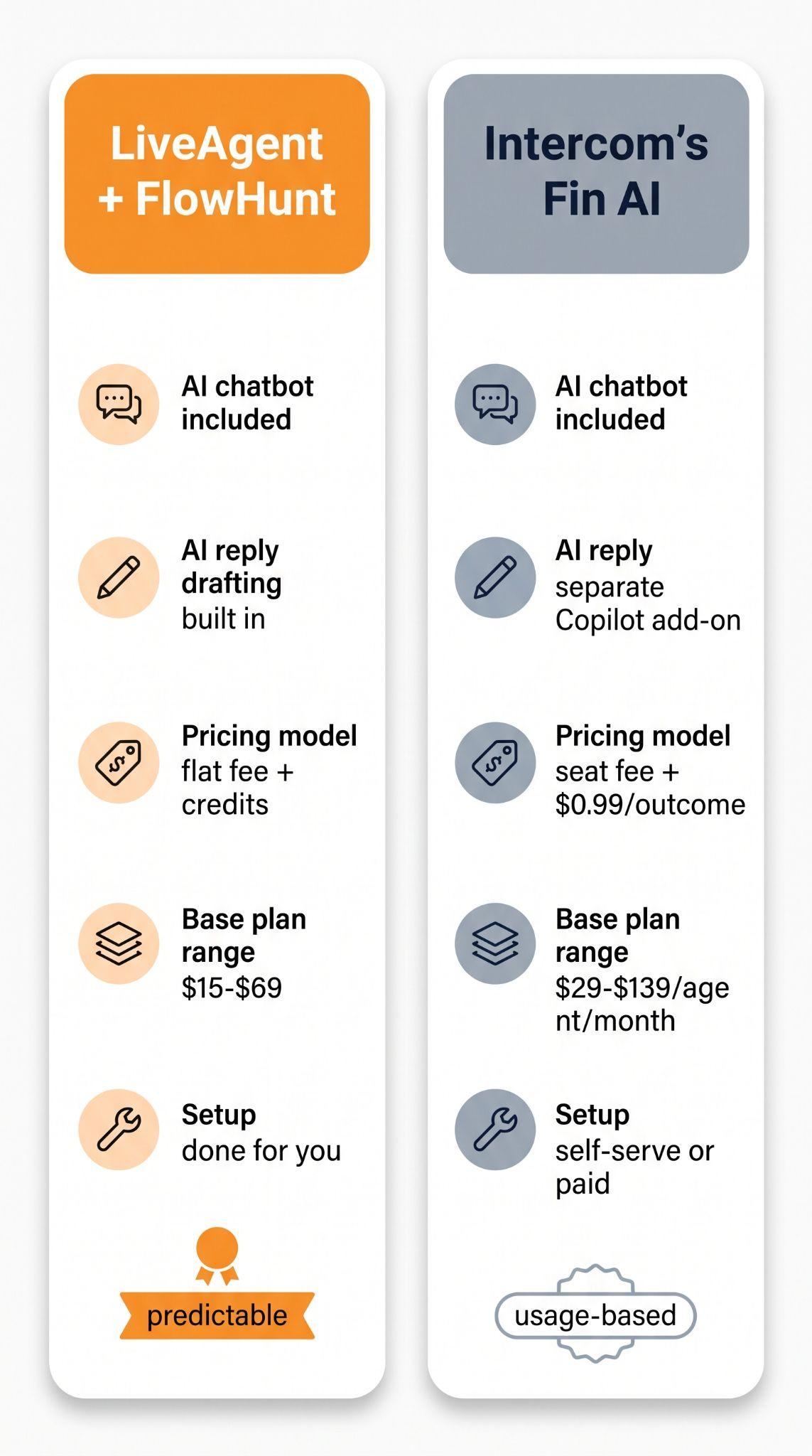 Side-by-side comparison card ng LiveAgent + FlowHunt kumpara sa Fin AI ng Intercom sa chatbot, AI reply drafting, modelo ng pagpepresyo, range ng base plan, at setup
