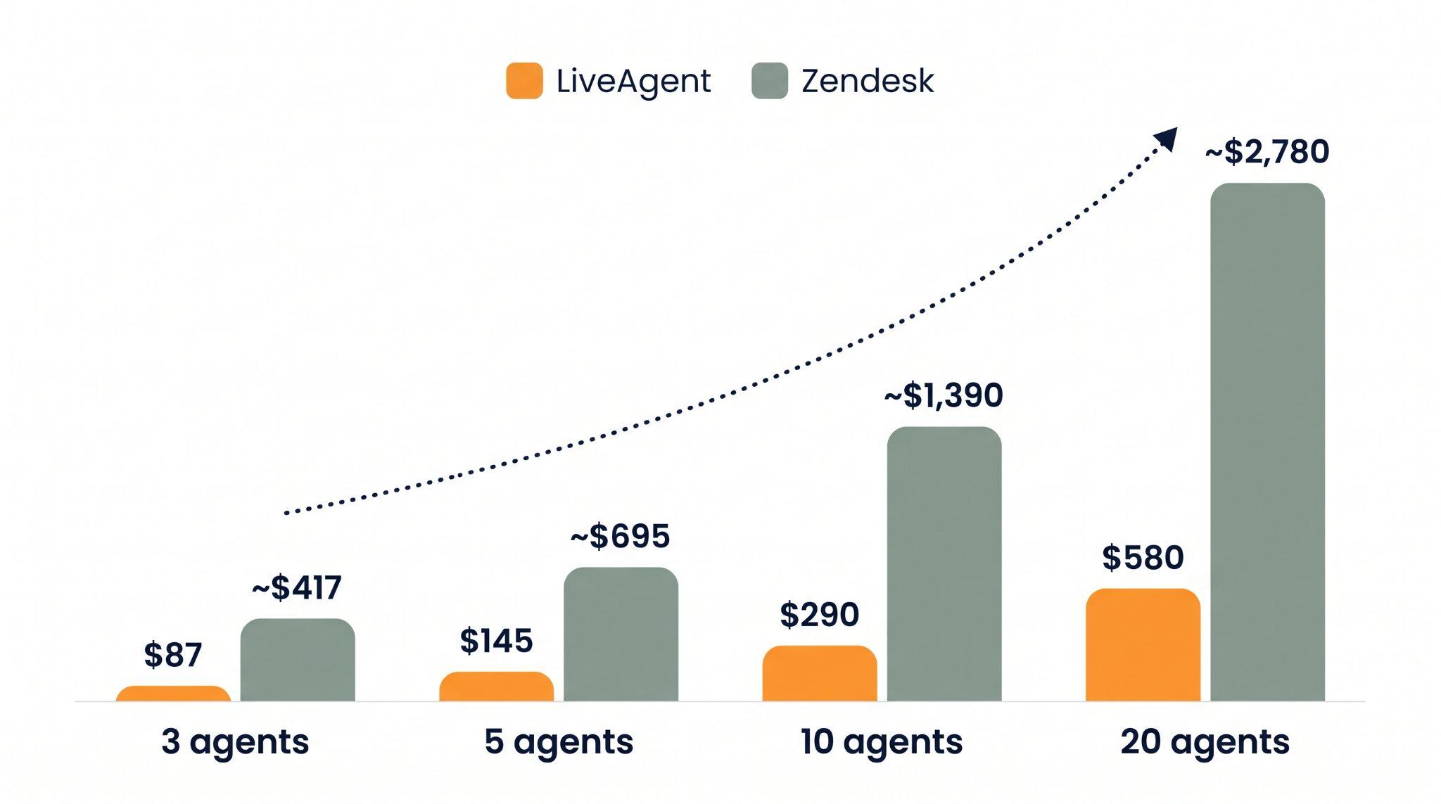 Bar chart na naghahambing ng LiveAgent at Zendesk buwanang gastos sa 3, 5, 10, at 20 agents, na nagpapakita ng LiveAgent sa $87, $145, $290, at $580 versus Zendesk sa humigit-kumulang $417, $695, $1,390, at $2,780
