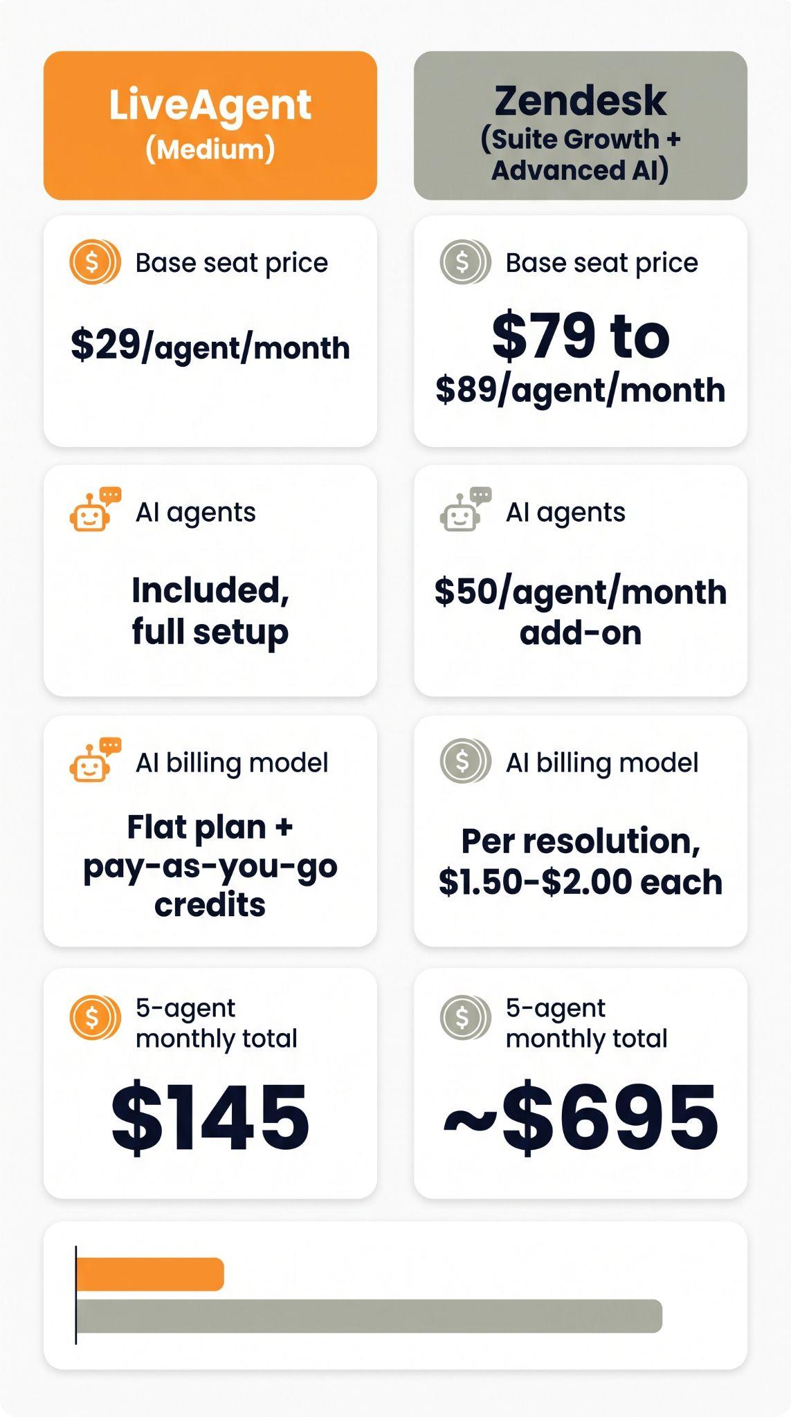 Comparison card na nagpapakita ng LiveAgent Medium plan sa $29 bawat agent na may kasamang AI agents versus Zendesk Suite Growth plus Advanced AI sa $79 hanggang $89 bawat agent na may $50 AI add-on, kabuuang $145 versus humigit-kumulang $695 bawat buwan para sa 5 agents