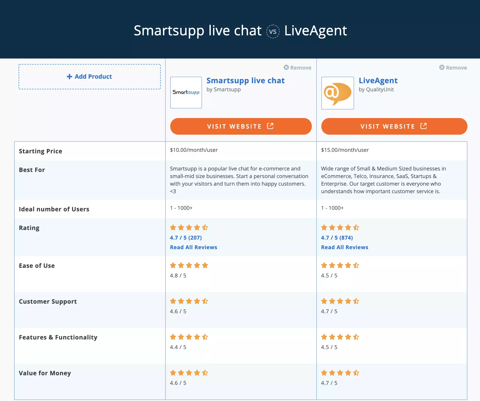 Smartsupp vs LiveAgent Capterra na paghahambing