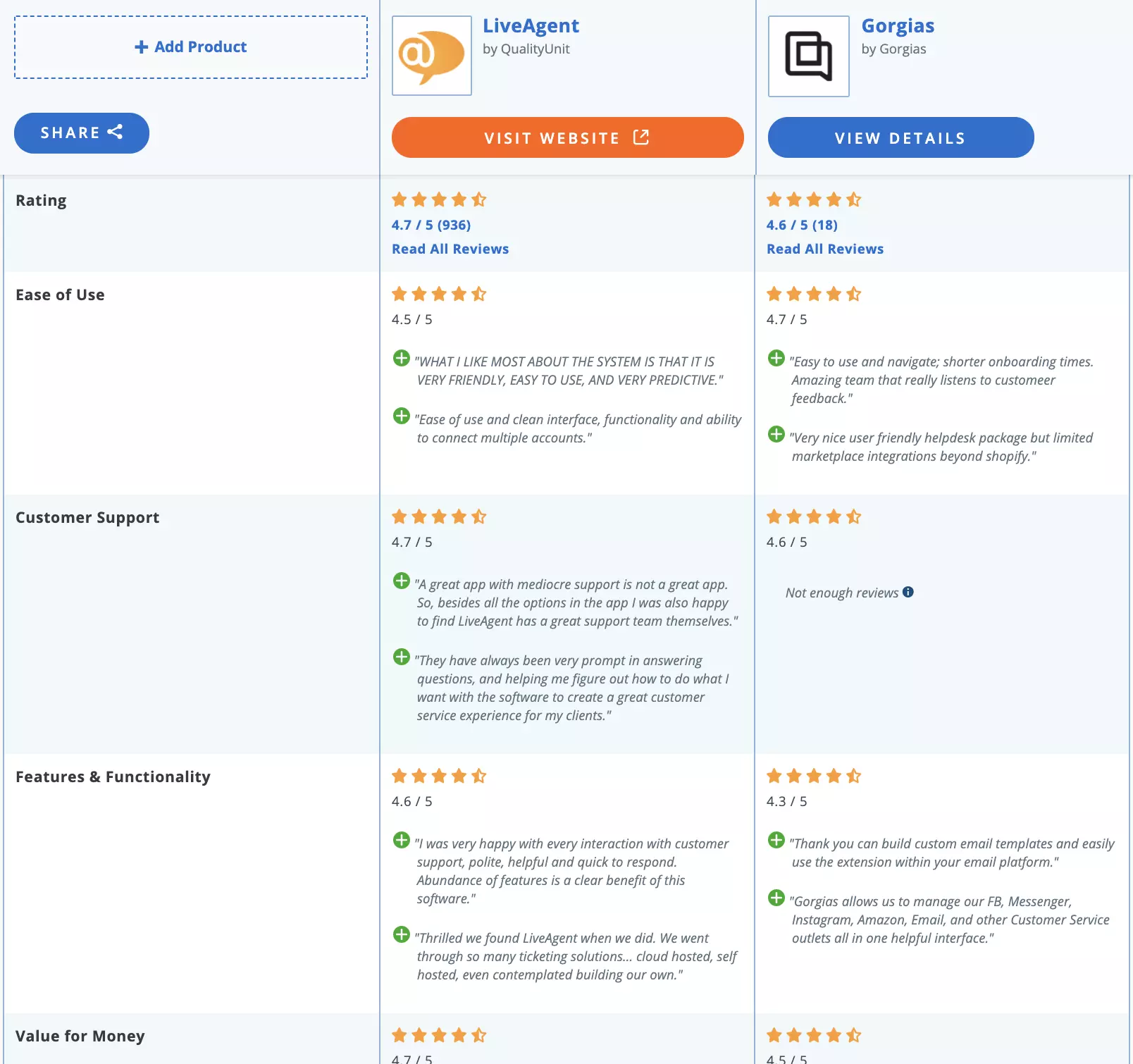 LiveAgent vs Gorgias paghahambing
