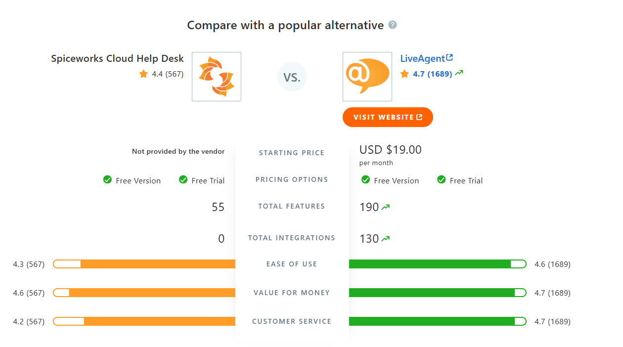 SpiceWorks Cloud Help Desk vs LiveAgent comparison table on Capterra