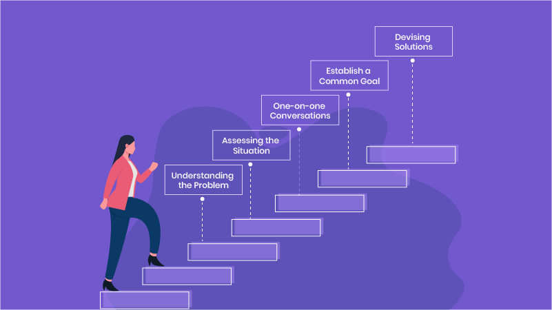 Image describes the steps to resolve conflicts effectively - understanding the problem, assessing the situation, having a one-on-one conversation, finding common ground, and coming up with a solution