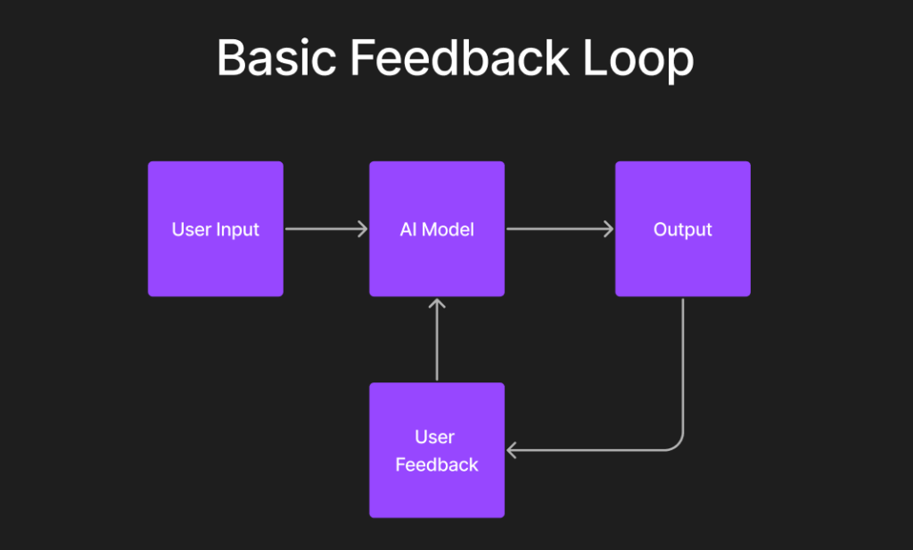 Scheme ng basic feedback loop