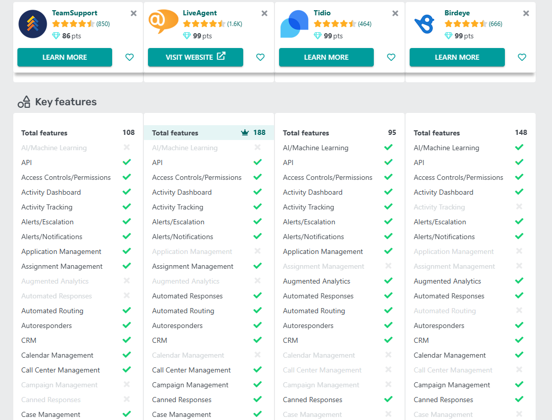 LiveAgent vs TeamSupport vs Tidio vs Birdeye features table comparison sa GetApp sa 2025
