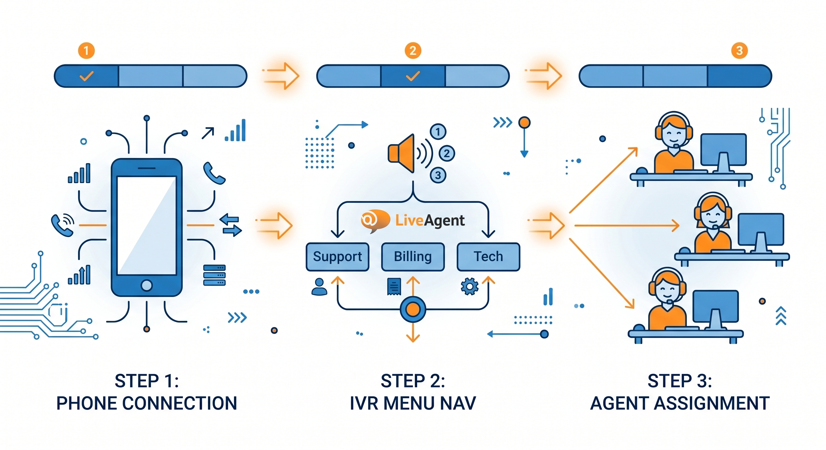 Paano Mag-Setup ng Call Center sa LiveAgent: Hakbang-Hakbang na Gabay