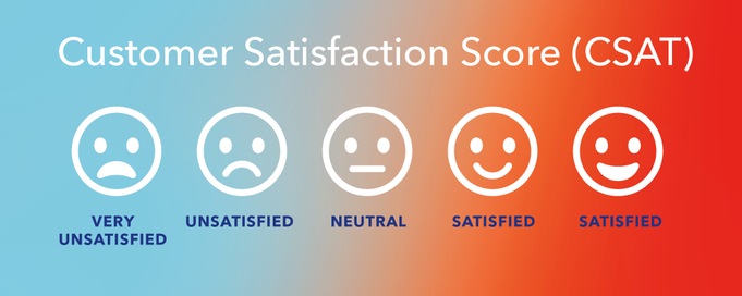 Image of the Customer Satisfaction Score (CSAT) formatted with emojis below it scaling from 'very unsatisfied' to 'satisfied'