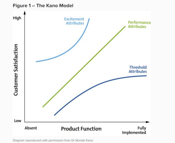 Customer satisfaction product function graph