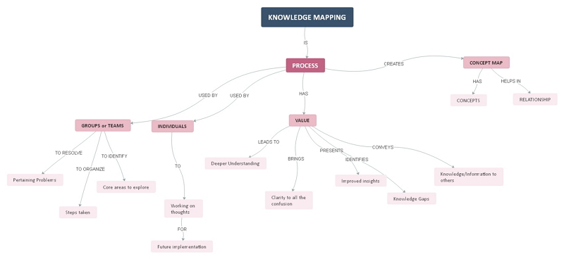Halimbawa ng knowledge map na naglalaman ng maraming hakbang upang maiwasan ang chaos habang lumilikha ng knowledge base.