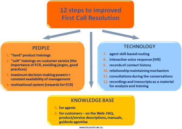 12 steps guide to improve FCR
