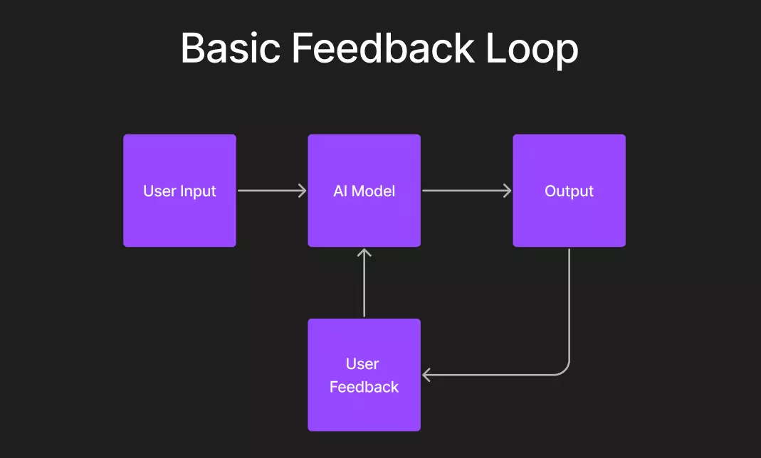 Scheme ng basic feedback loop