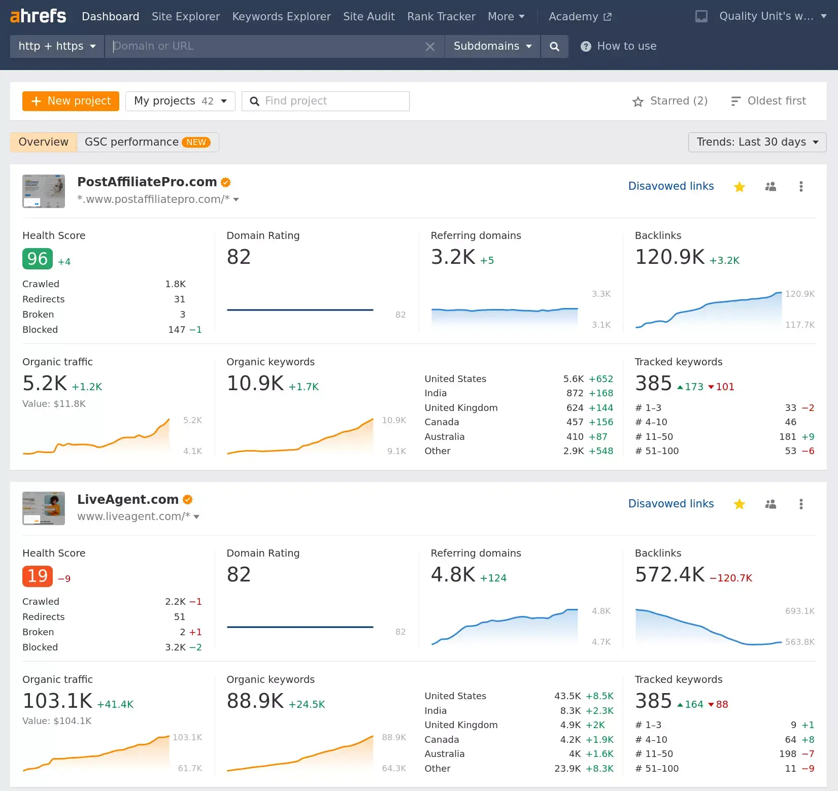 Ang Ahrefs ay sumusubaybay sa ranking ng pinakamahalagang keyword na relevant sa aming mga website