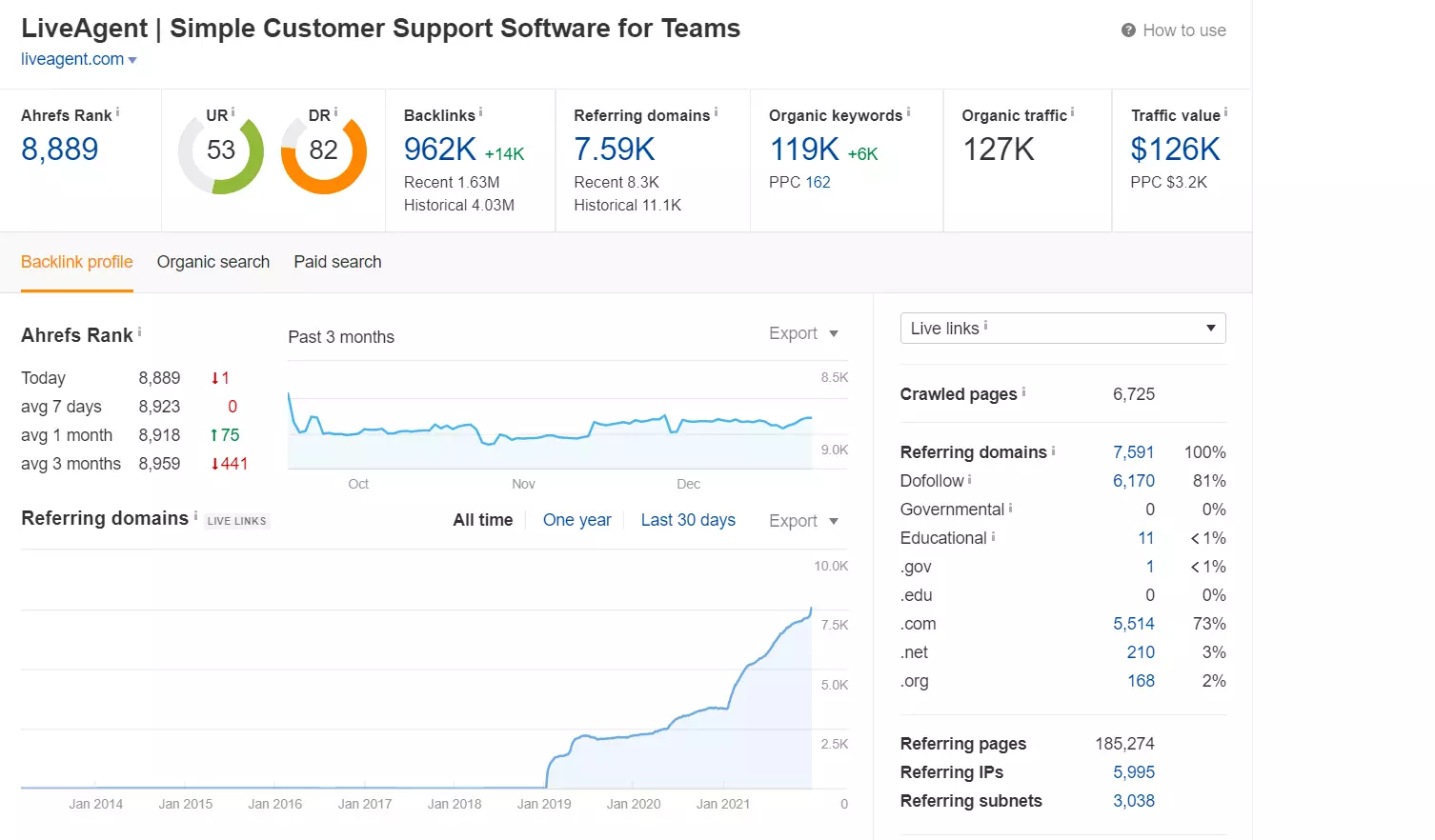 Rank tracking in Ahrefs example