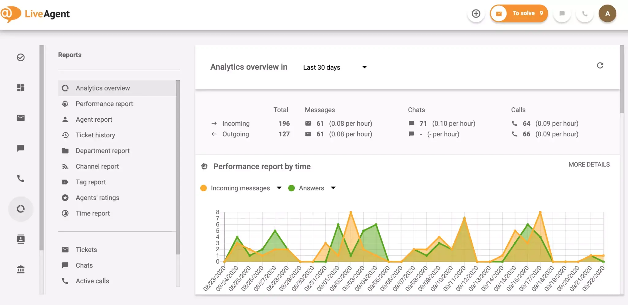 Improving services with LiveAgent’s analytic tools