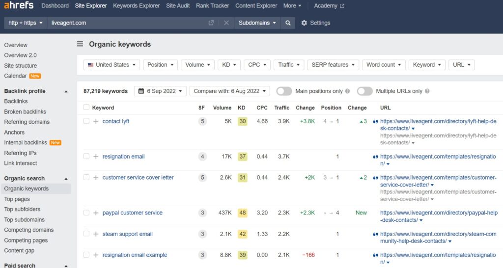 Mga organic keyword ng LiveAgent sa Ahrefs