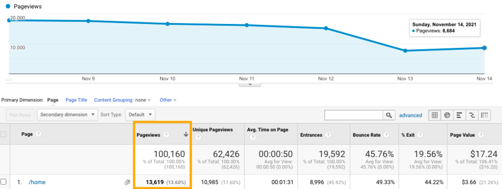 Page views - Google Analytics