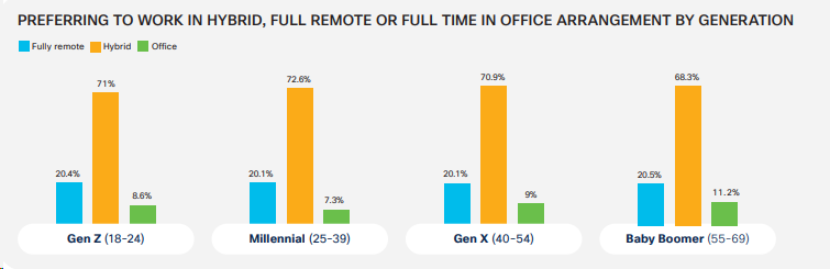 An infographic showing preferences in remote, hybrid, and office work arranged by generation