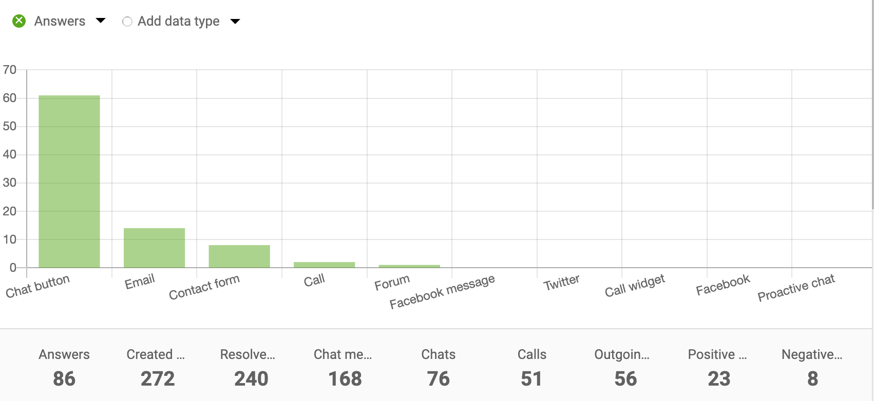 Channel report bar chart