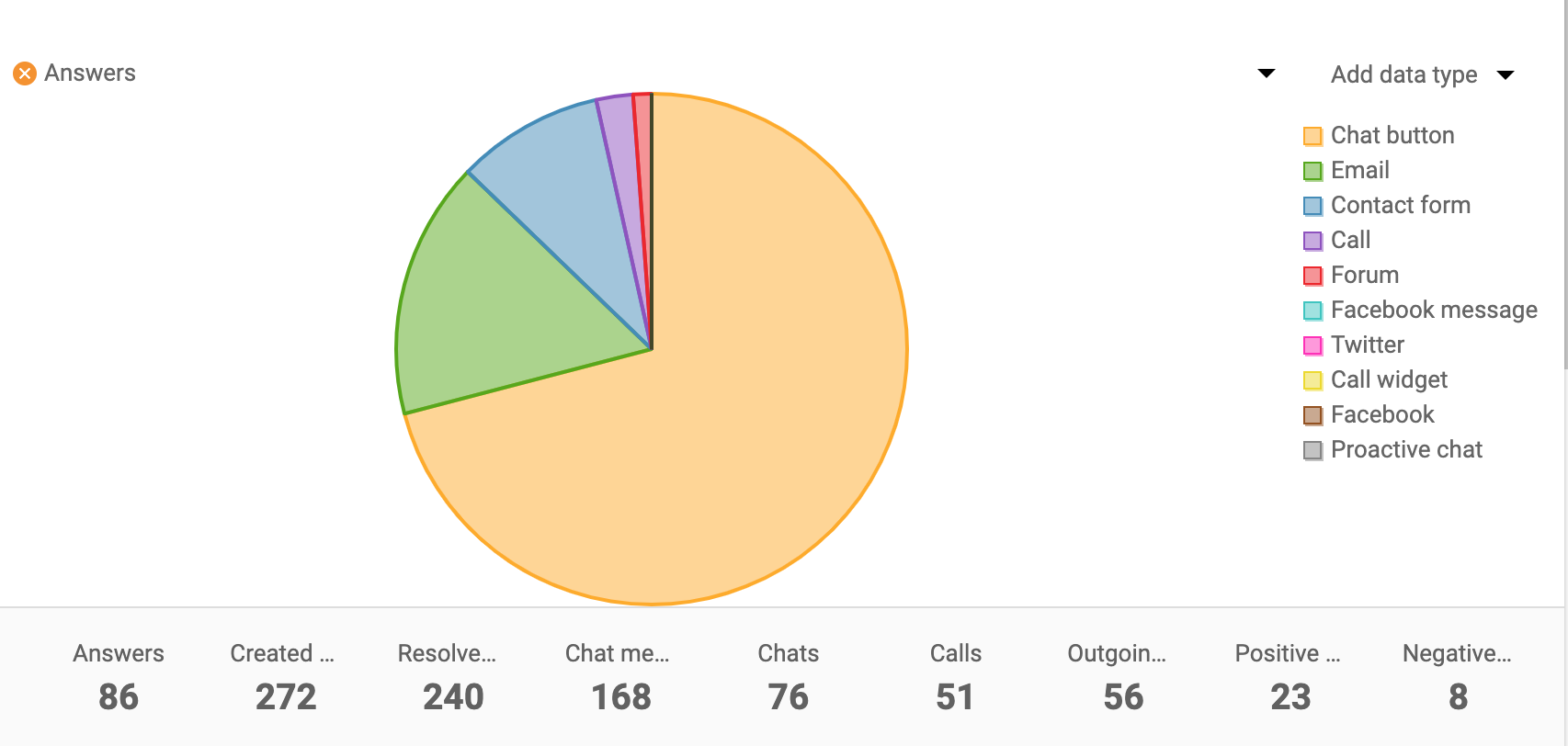 Channel report pie chart