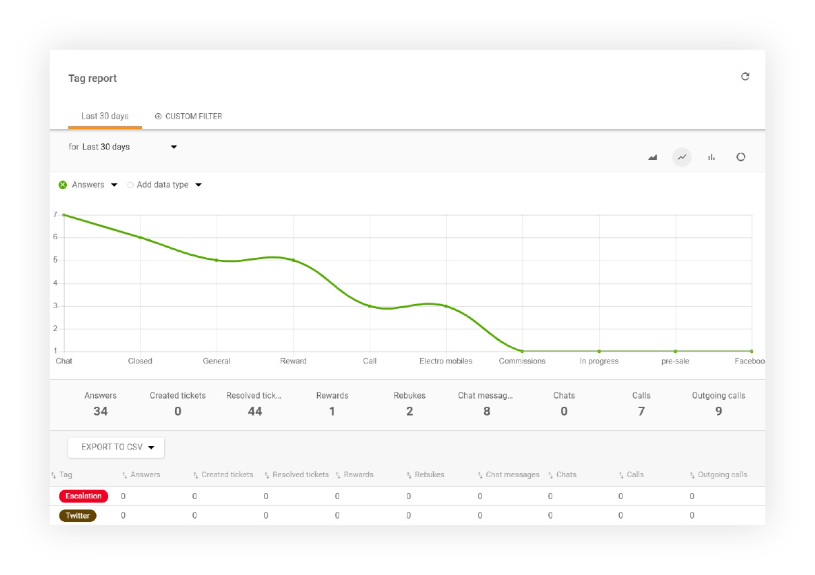 Tag report sa LiveAgent