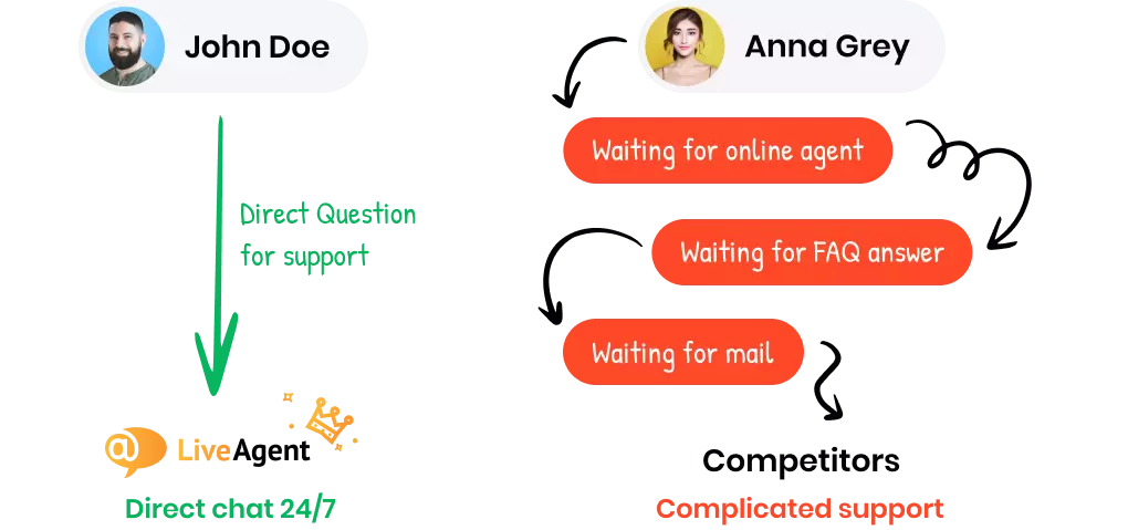 Pinakamahusay na customer support na maaari mong makuha